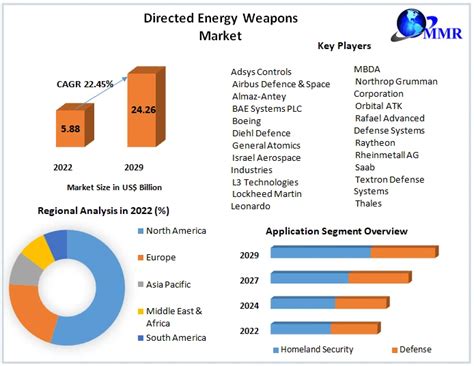 Directed Energy Weapons Market Industry Analysis Forecast