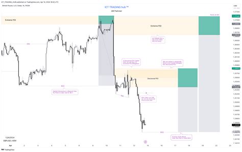 FX GBPUSD Chart Image By ICT TRADING HUB TradingView