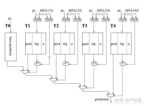 体系结构讨论 指令级并行二分支预测器 知乎