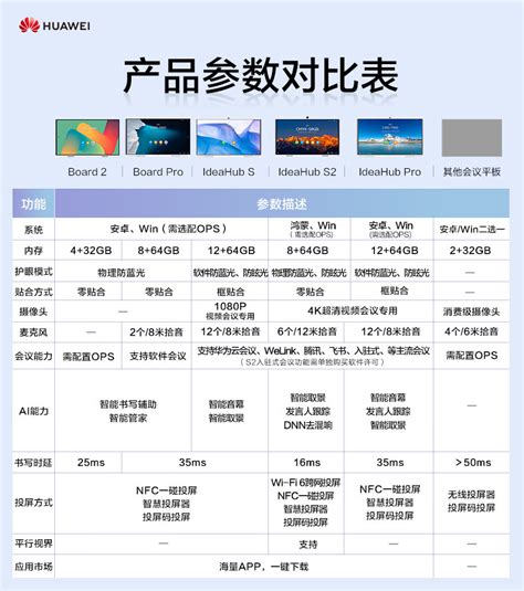 华为推出IdeaHub S2 系列搭载鸿蒙 Win双系统 免配网 闽南网