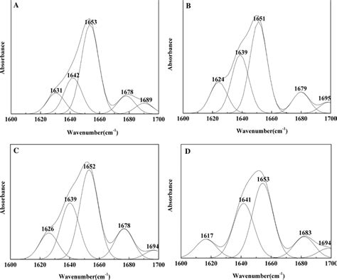 FT IR Spectra Of Free BSA A Antimony Potassium Tartrate BSA B