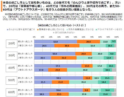 Vol 20 「休日の過ごし方」に関する調査 2016｜マーケティングデータ｜株式会社ジェイアール東海エージェンシー[jta]