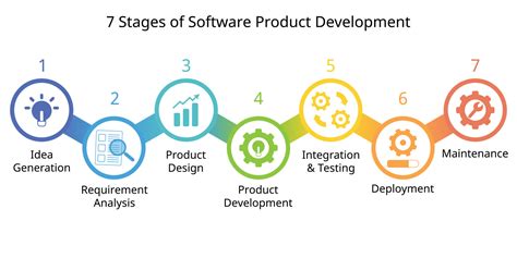 7 7 Etapas De Software Producto Desarrollo Proceso O Sdlc O Software Desarrollo Vida Ciclo