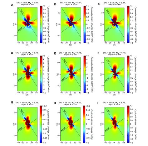 Modeled Coulomb Failure Stress Changes At Selected Depths On Vertical