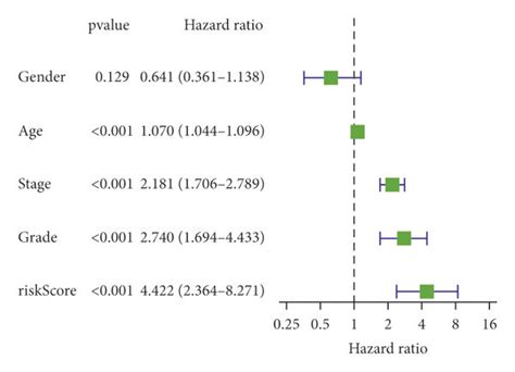 Prognostic Accuracy Of Risk Score And Clinicopathological Factors Were