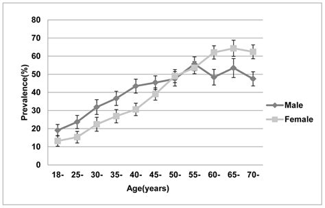 Prevalence Of Cvd Risk Factor Clustering By Age And Gender The