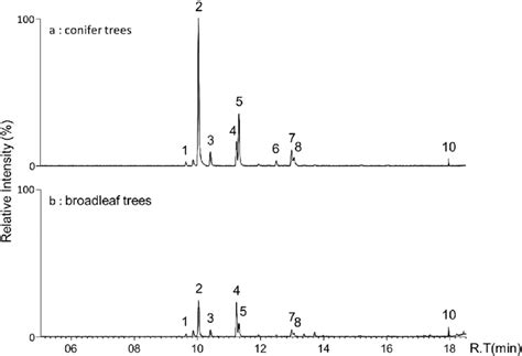 Gcms Extracted Ion Chromatogram Of Monoterpenes In The Atmosphere Of Download Scientific