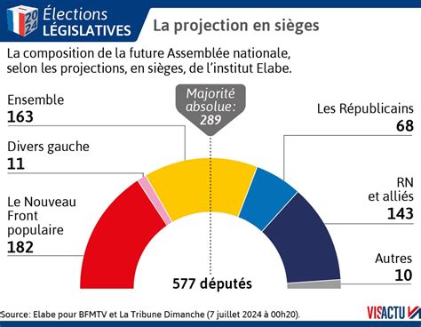 Élections législatives 2024 le Nouveau Front populaire en tête voici