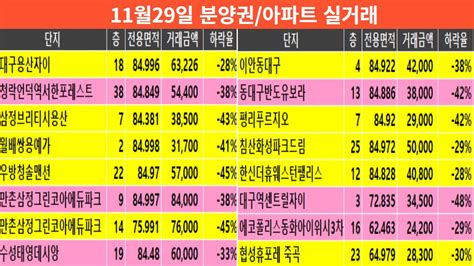 11월29일 대구부동산 대구아파트 실거래 대구용산자이 28 청라언덕역서한포레스트 38삼정브리티시용산 43우방청솔