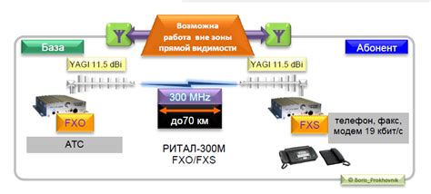 Продам Радиоудлинитель телефонной линии ритал-300М