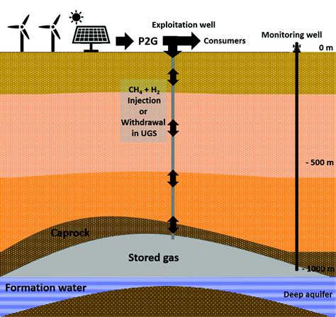 Geological Storage Of Hydrogen In Deep Aquifers An Experimental