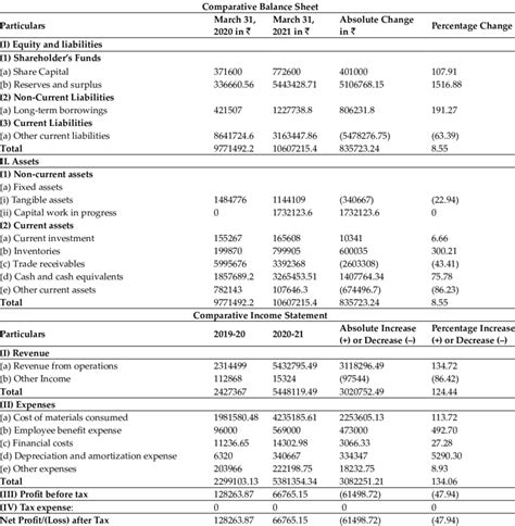 Comparative Balance Sheet And Income Statement Of Vindhya Sabji Evam Download Scientific