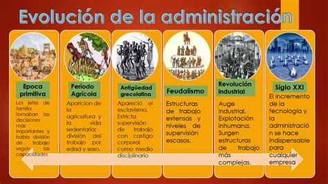 Origen Y Evolucion De La Administracion Mind Map Gambaran