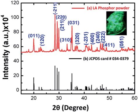 A Powder XRD Profile Of The As Synthesized SrAl 2 O 4 Eu 2 Dy 3