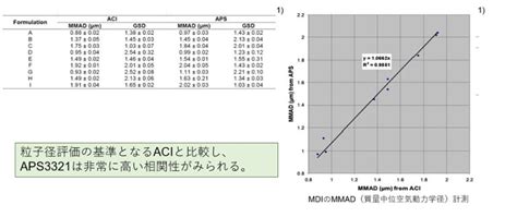 吸入剤等の研究開発で使用される粒子計測器（粒子分級器）のご紹介 東京ダイレック株式会社東京ダイレック株式会社