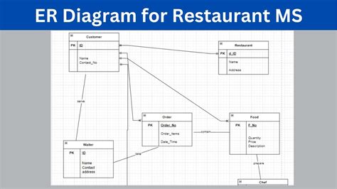 Er Diagram For Restaurant Management System With Explanation