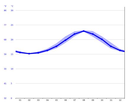 Klima Malaga Temperatur Klimatabelle Klimadiagramm F R Malaga Wetter