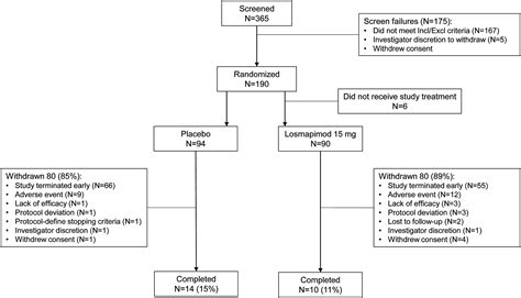 Biological Effects Of P38 Mapk Inhibitor Losmapimod Does Not Translate To Clinical Benefits In