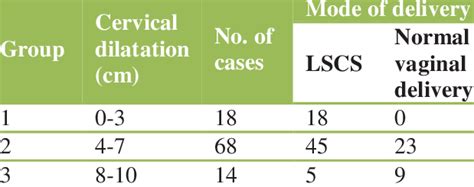 Correlation Between Cervical Dilatation And Meconium Passage With Mode