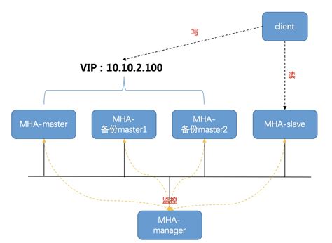 基于腾讯云cvm构建mysql Mha Keepalived集群 腾讯云开发者社区 腾讯云