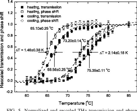 Figure 5 From Metal Insulator Phase Transition In A Vo2 Thin Film Observed With Terahertz