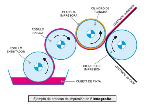 Sistemas De Impresi N Y Color En La Imprenta