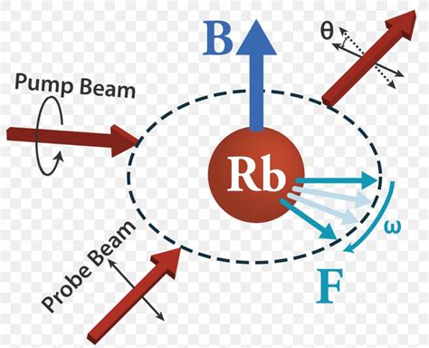 Magnetometer Optical Magnetometry SERF Optical Pumping Low Field ...