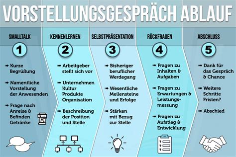 Vorstellungsgespräch Fragen und Antworten Wie punkten