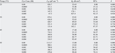 Kinetic Parameters Obtained From EIS Technique For LAS In 0 5 M