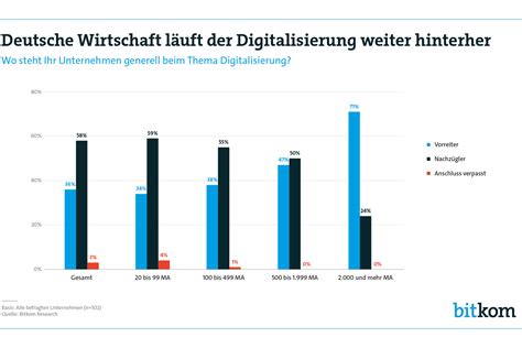 Deutsche Wirtschaft läuft der Digitalisierung weiter hinterher