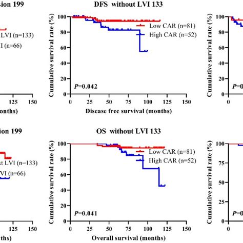 Disease Free Survival And Overall Survival In Luminal B Subtype Breast