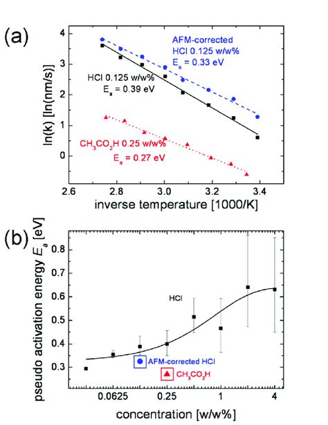 A Arrhenius Plots To Determine The Activation Energies Of Temperature