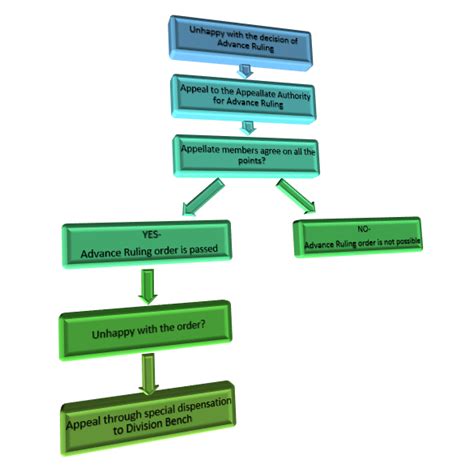 Appeal To Appellate Authority For Advance Ruling Under Gst