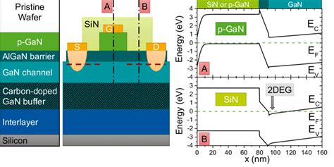 Schematic Cross Section Of A P Gan Gated Hfet With Simulated Band