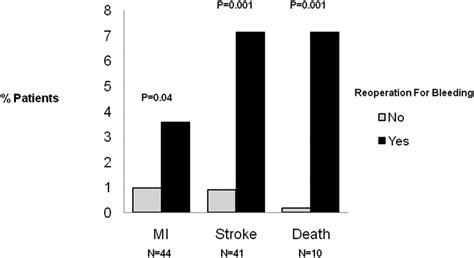 Protamine Reduces Bleeding Complications Associated With Carotid