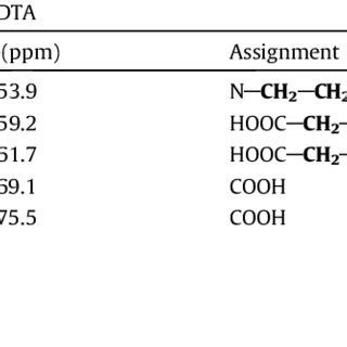 29 Si CPMAS NMR Chemical Shifts For SiO 2 And SiAPTSEDTA Samples