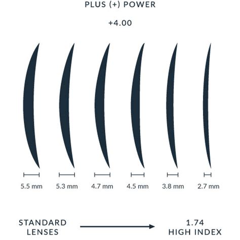 High Index Lenses And Glasses Ultimate Buyer S Guide Eyewear Genius