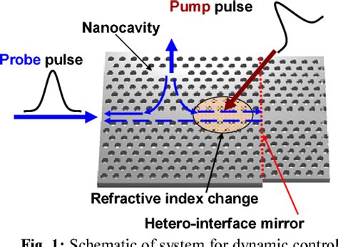 Figure 1 From Dynamic Q Factor Control Of Photonic Crystal Nanocavities