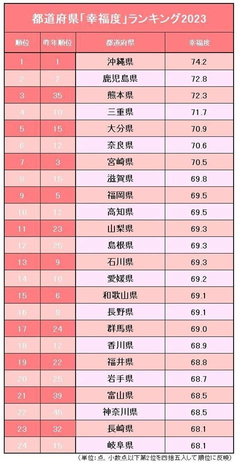 都道府県別幸福度ランキング 幸福とは｜tomo（岡本友彦）