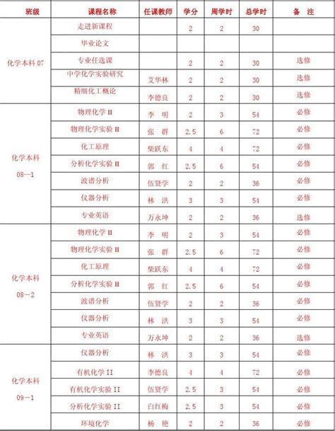 玉溪师范学院专业课开课计划表word文档在线阅读与下载无忧文档