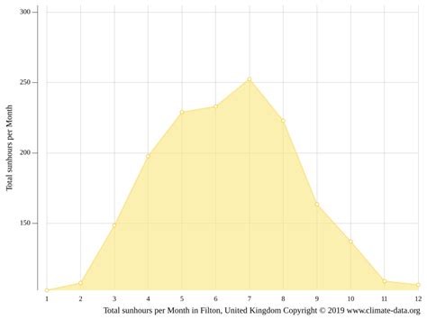 Filton climate: Weather Filton & temperature by month