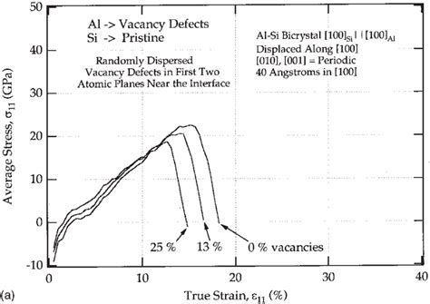 Effect Of Randomly Distributed Point Vacancy Defects On The