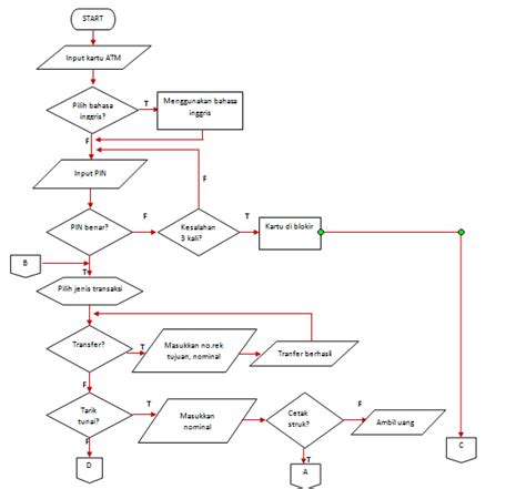 Algoritma Dan Flowchart Transaksi Di Atm Siskalicious The Best