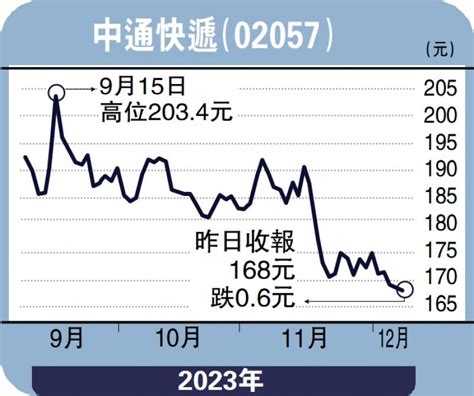 ﻿安里人語中通快遞業績韌性強 無懼市場競爭馮文慧