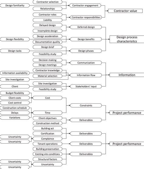 The Final Coding Structure Download Scientific Diagram