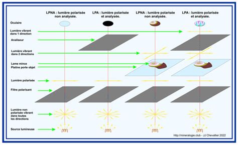 Mineralogie Club Geologie Microscopie Polarisante Jj Chevallier