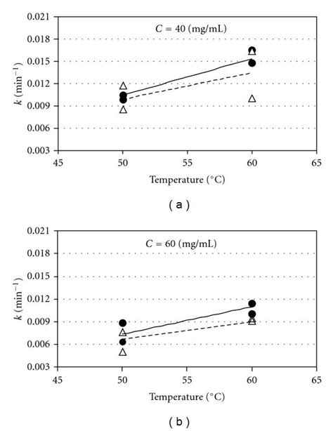 Variation Of The Rate Constant K With Temperature Ab • Chicory Download Scientific Diagram