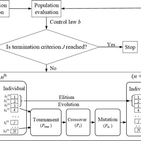 Evolutionary Process Of Genetic Algorithm In Machine Learning Control