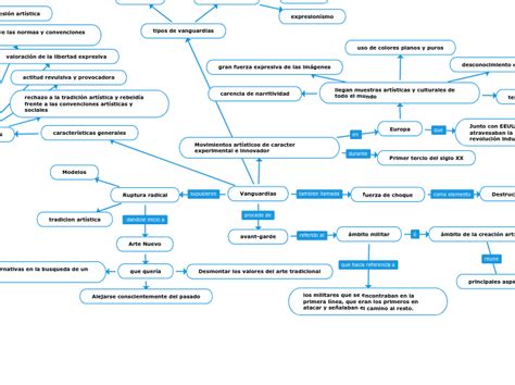 Vanguardias Mind Map