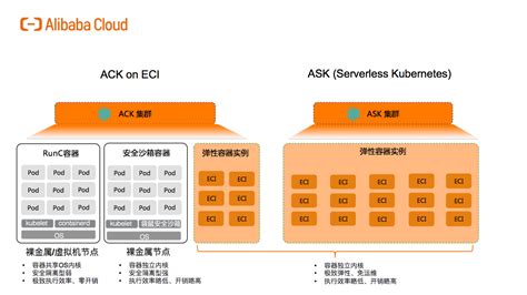 Serverless Kubernetes 理想，现实与未来 阿里云开发者社区